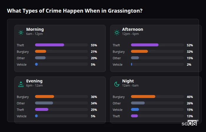 Crime types by time period for Grassington - showing breakdown of burglary, violence, theft, and vehicle crime by morning, afternoon, evening, and night