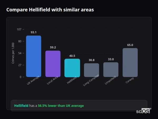 Compare Hellifield with similar populations - Hellifield crime rate is 56.5% lower than UK average