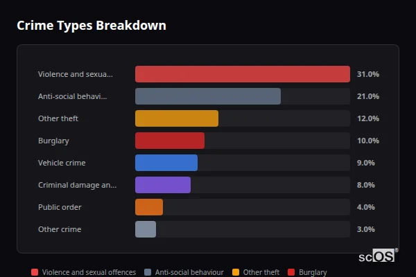 Crime Types Breakdown for Hellifield - showing Violence and sexual offences (31%), Anti-social behaviour (21%), Other theft (12%)