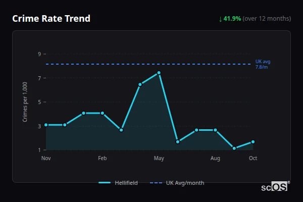 Crime Rate Trend for Hellifield - showing 41.9% decrease over 12 months
