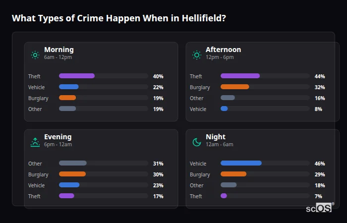 Crime types by time period for Hellifield - showing breakdown of burglary, violence, theft, and vehicle crime by morning, afternoon, evening, and night