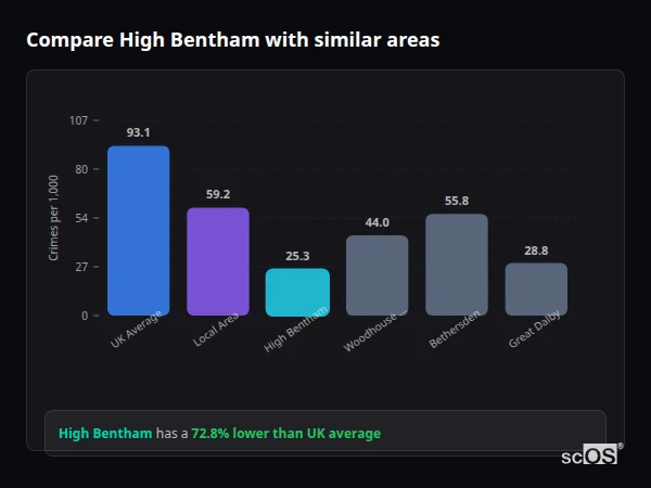 Compare High Bentham with similar populations - High Bentham crime rate is 72.8% lower than UK average