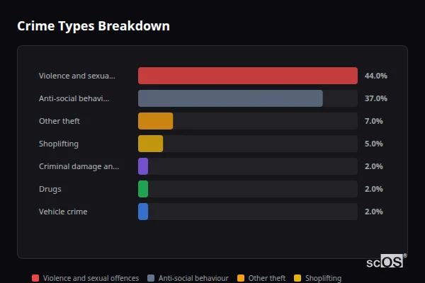 Crime Types Breakdown for High Bentham - showing Violence and sexual offences (44%), Anti-social behaviour (37%), Other theft (7%)