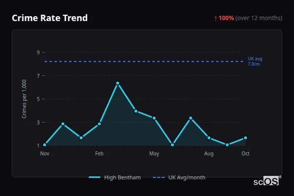 Crime Rate Trend for High Bentham - showing 100% increase over 12 months