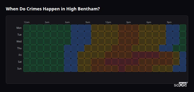 Crime time heatmap for High Bentham - showing when crimes are most likely to occur by day and hour