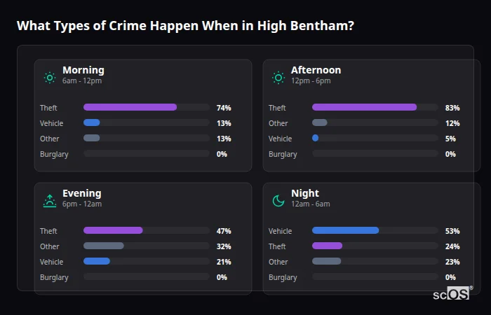 Crime types by time period for High Bentham - showing breakdown of burglary, violence, theft, and vehicle crime by morning, afternoon, evening, and night