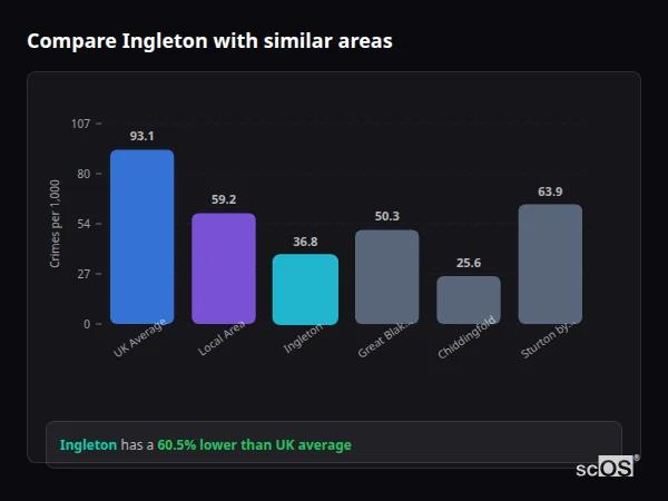 Compare Ingleton with similar populations - Ingleton crime rate is 60.5% lower than UK average