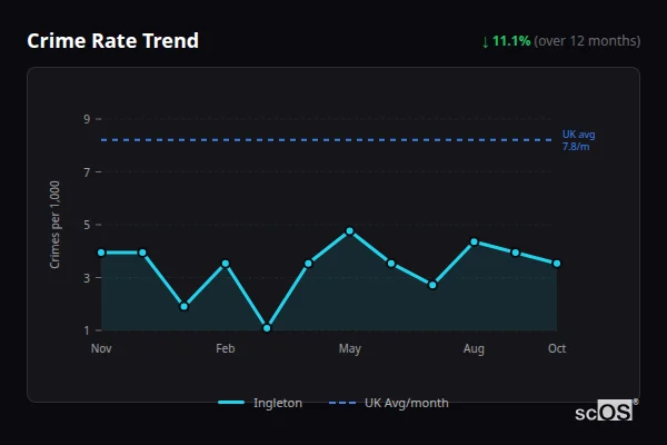 Crime Rate Trend for Ingleton - showing 11.1% decrease over 12 months