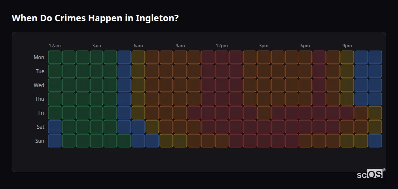 Crime time heatmap for Ingleton - showing when crimes are most likely to occur by day and hour