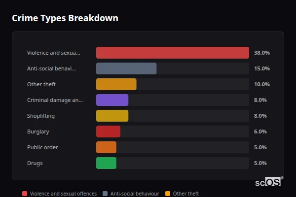 Crime Types Breakdown for Low Bradley - showing Violence and sexual offences (38%), Anti-social behaviour (15%), Other theft (10%)