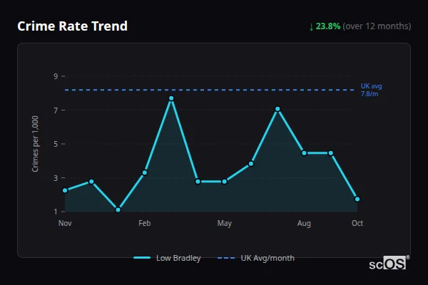Crime Rate Trend for Low Bradley - showing 23.8% decrease over 12 months