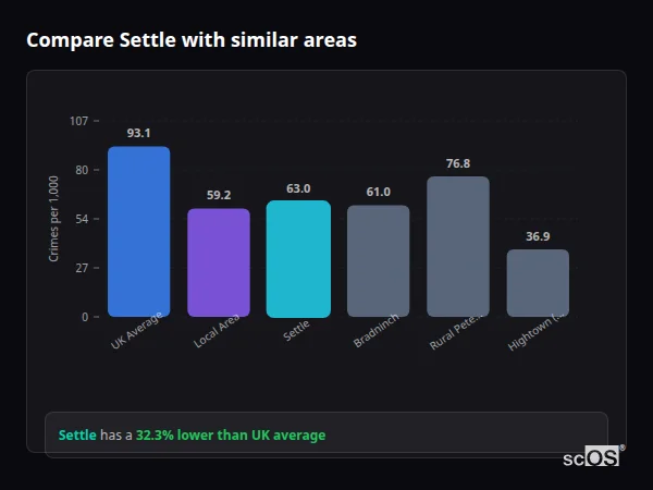 Compare Settle with similar populations - Settle crime rate is 32.3% lower than UK average