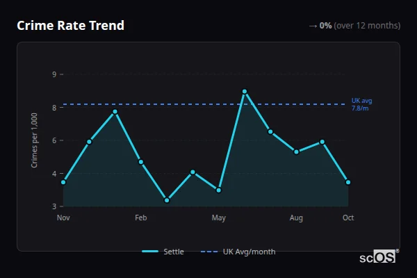Crime Rate Trend for Settle - showing 0% stable over 12 months
