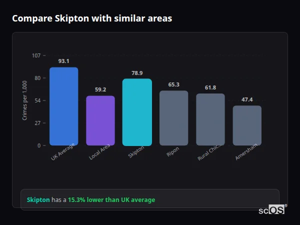 Compare Skipton with similar populations - Skipton crime rate is 15.3% lower than UK average