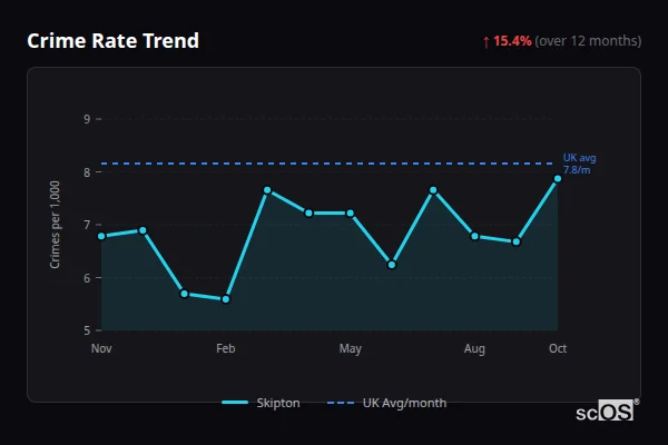 Crime Rate Trend for Skipton - showing 15.4% increase over 12 months