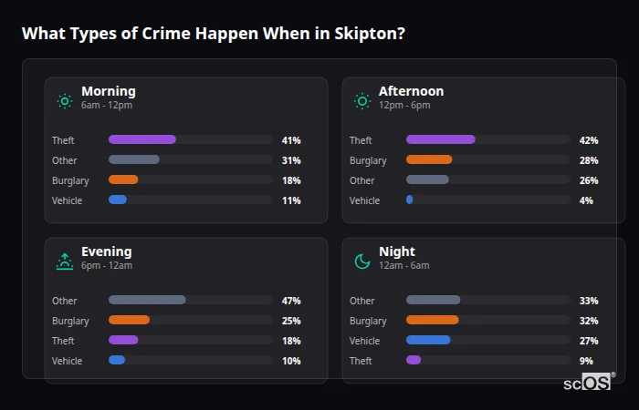 Crime types by time period for Skipton - showing breakdown of burglary, violence, theft, and vehicle crime by morning, afternoon, evening, and night