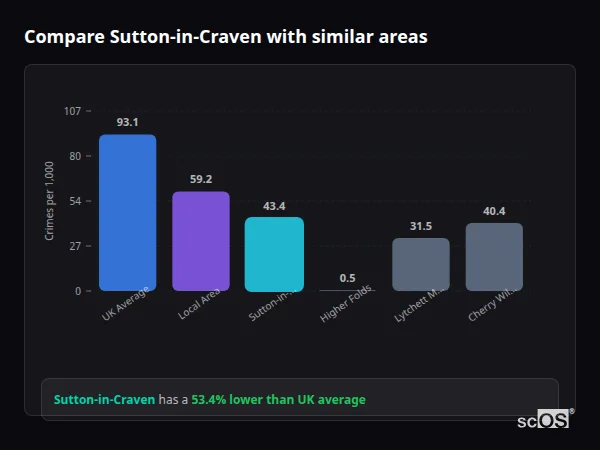 Compare Sutton-in-Craven with similar populations Compare Sutton-in-Craven with similar populations - Sutton-in-Craven crime rate is 53.4% lower than UK average