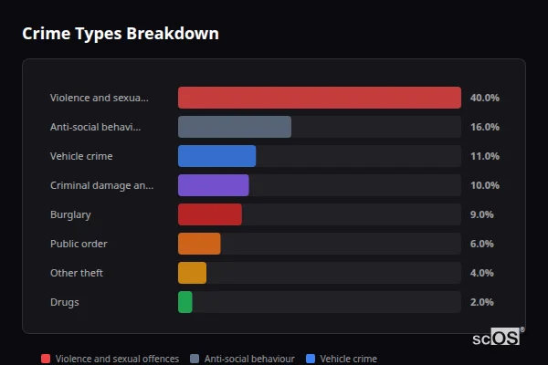 Crime Types Breakdown - Sutton-in-Craven Crime Types Breakdown for Sutton-in-Craven - showing Violence and sexual offences (40%), Anti-social behaviour (16%), Vehicle crime (11%)
