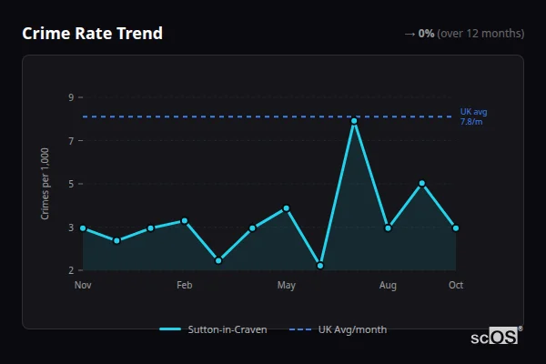 Crime Rate Trend - Sutton-in-Craven Crime Rate Trend for Sutton-in-Craven - showing 0% stable over 12 months