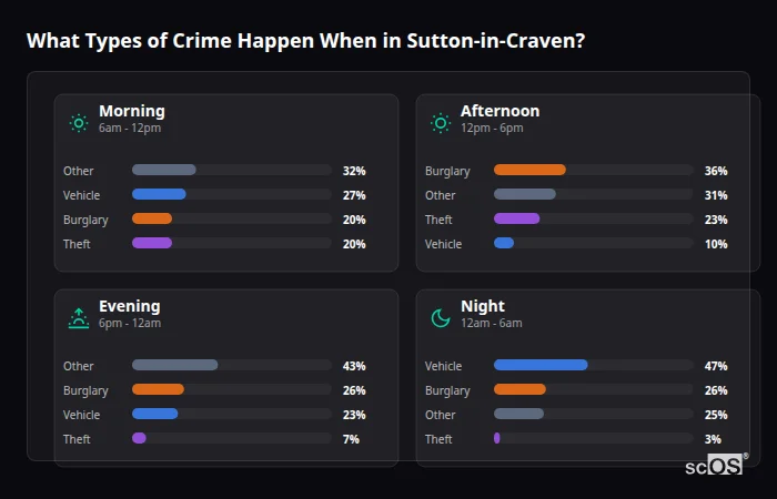 What Types of Crime Happen When in Sutton-in-Craven? Crime types by time period for Sutton-in-Craven - showing breakdown of burglary, violence, theft, and vehicle crime by morning, afternoon, evening, and night