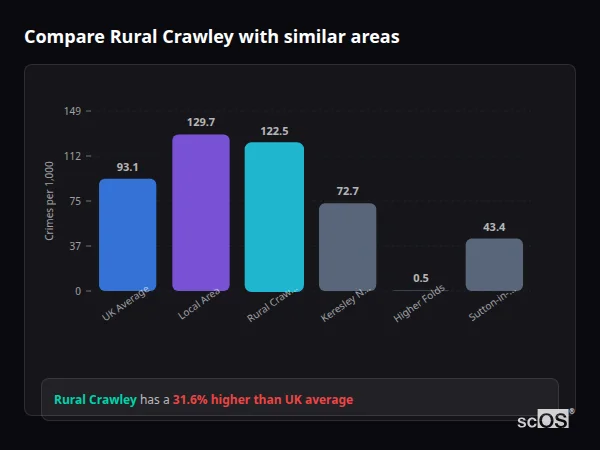 Compare Rural Crawley with similar populations - Rural Crawley crime rate is 31.6% higher than UK average