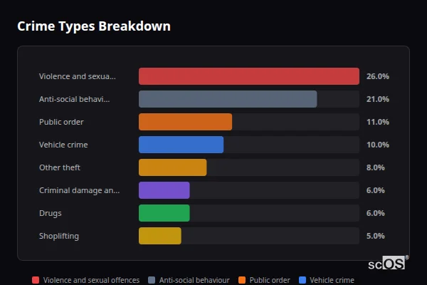 Crime Types Breakdown for Rural Crawley - showing Violence and sexual offences (26%), Anti-social behaviour (21%), Public order (11%)