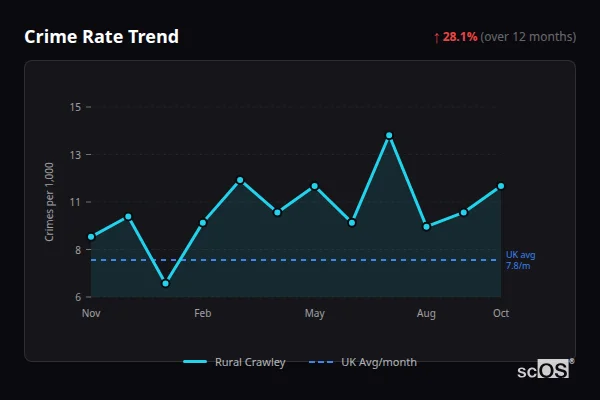 Crime Rate Trend for Rural Crawley - showing 28.1% increase over 12 months
