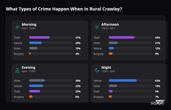 Crime types by time period for Rural Crawley - showing breakdown of burglary, violence, theft, and vehicle crime by morning, afternoon, evening, and night