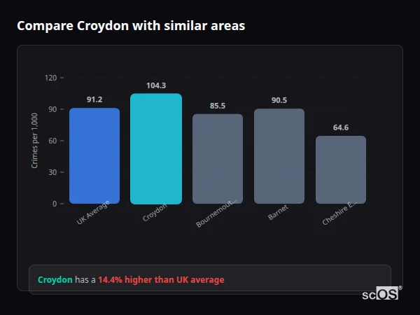 Compare Croydon with similar populations - Croydon crime rate is 18.3% higher than UK average