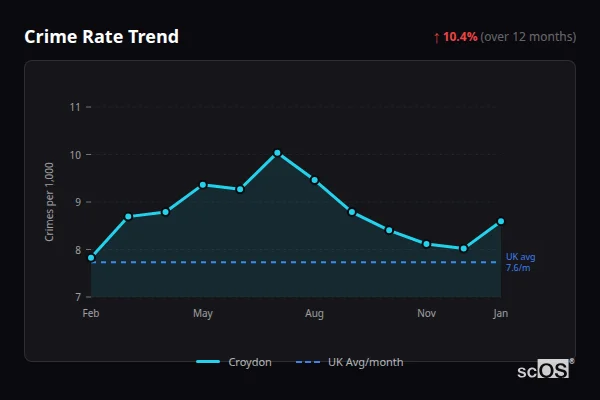 Crime Rate Trend for Croydon - showing 10% increase over 12 months