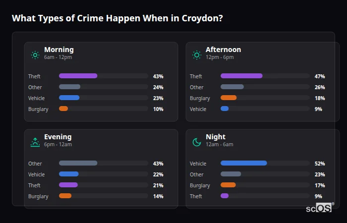 Crime types by time period for Croydon - showing breakdown of burglary, violence, theft, and vehicle crime by morning, afternoon, evening, and night