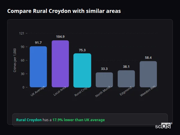 Compare Rural Croydon with similar populations Compare Rural Croydon with similar populations - Rural Croydon crime rate is 17.9% lower than UK average