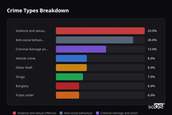Crime Types Breakdown - Rural Croydon Crime Types Breakdown for Rural Croydon - showing Violence and sexual offences (23%), Anti-social behaviour (20%), Criminal damage and arson (13%)