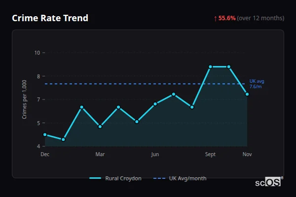 Crime Rate Trend - Rural Croydon Crime Rate Trend for Rural Croydon - showing 55.6% increase over 12 months