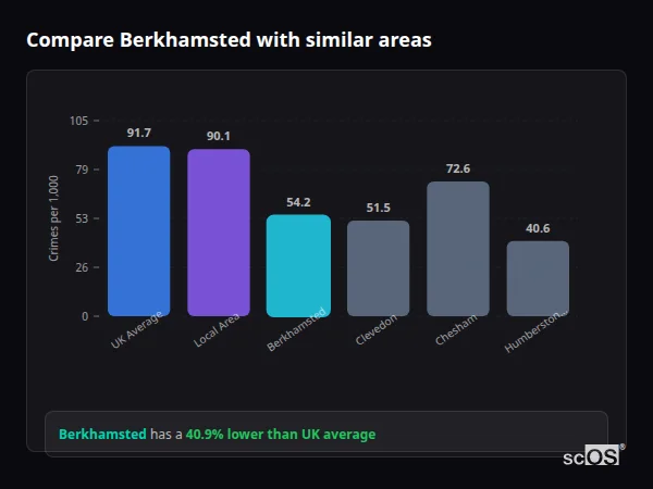 Compare Berkhamsted with similar populations Compare Berkhamsted with similar populations - Berkhamsted crime rate is 40.9% lower than UK average