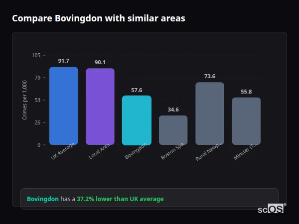 Compare Bovingdon with similar populations - Bovingdon crime rate is 37.2% lower than UK average