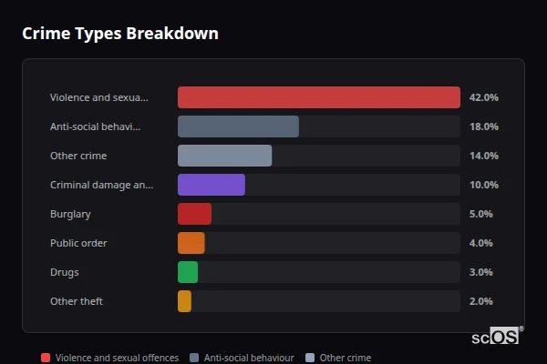Crime Types Breakdown for Bovingdon - showing Violence and sexual offences (42%), Anti-social behaviour (18%), Other crime (14%)
