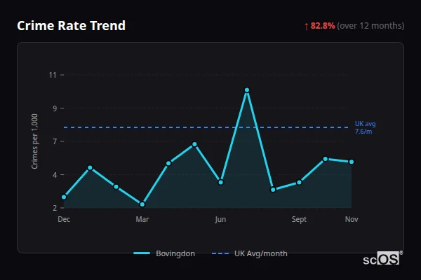 Crime Rate Trend for Bovingdon - showing 82.8% increase over 12 months