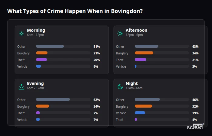 Crime types by time period for Bovingdon - showing breakdown of burglary, violence, theft, and vehicle crime by morning, afternoon, evening, and night