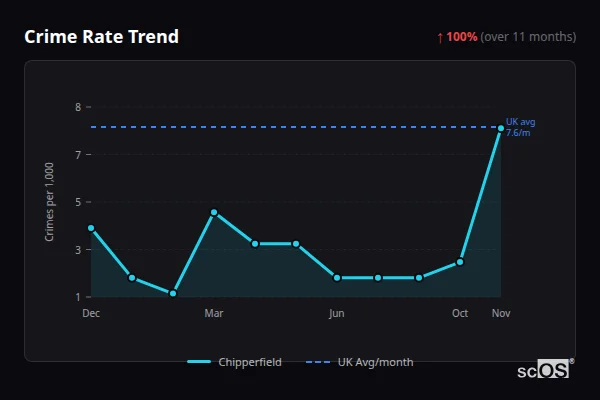 Crime Rate Trend for Chipperfield - showing 100% increase over 11 months