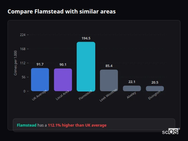 Compare Flamstead with similar populations - Flamstead crime rate is 112.1% higher than UK average