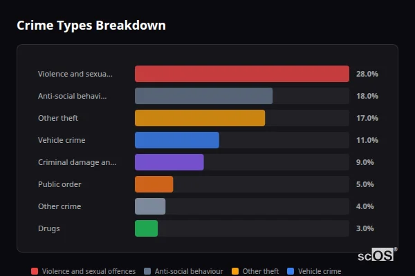 Crime Types Breakdown for Flamstead - showing Violence and sexual offences (28%), Anti-social behaviour (18%), Other theft (17%)