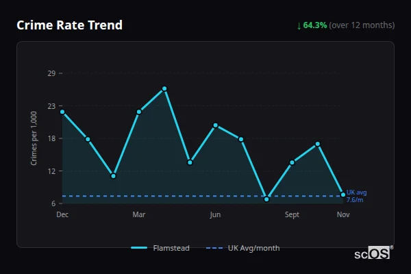 Crime Rate Trend for Flamstead - showing 64.3% decrease over 12 months