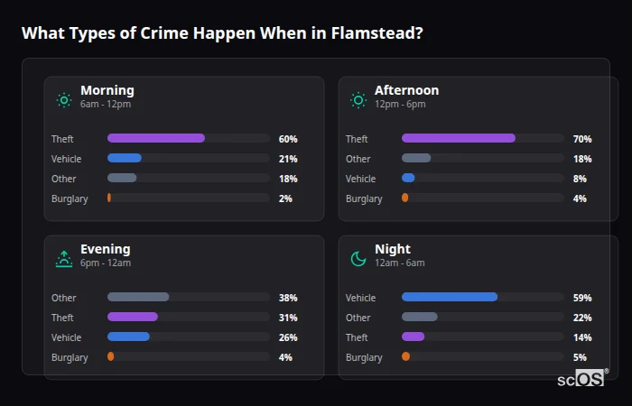 Crime types by time period for Flamstead - showing breakdown of burglary, violence, theft, and vehicle crime by morning, afternoon, evening, and night