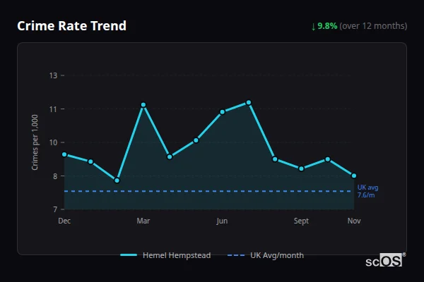 Crime Rate Trend for Hemel Hempstead - showing 9.8% decrease over 12 months