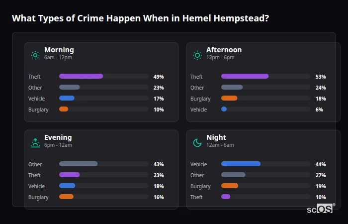 Crime types by time period for Hemel Hempstead - showing breakdown of burglary, violence, theft, and vehicle crime by morning, afternoon, evening, and night