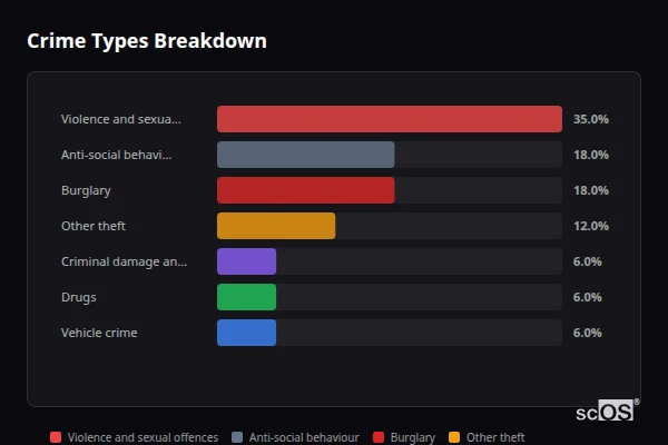 Crime Types Breakdown - Little Gaddesden Crime Types Breakdown for Little Gaddesden - showing Violence and sexual offences (35%), Anti-social behaviour (18%), Burglary (18%)