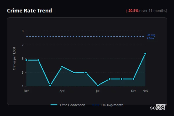 Crime Rate Trend - Little Gaddesden Crime Rate Trend for Little Gaddesden - showing 20.5% increase over 11 months
