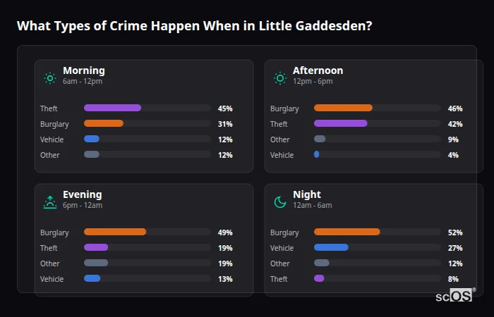 What Types of Crime Happen When in Little Gaddesden? Crime types by time period for Little Gaddesden - showing breakdown of burglary, violence, theft, and vehicle crime by morning, afternoon, evening, and night