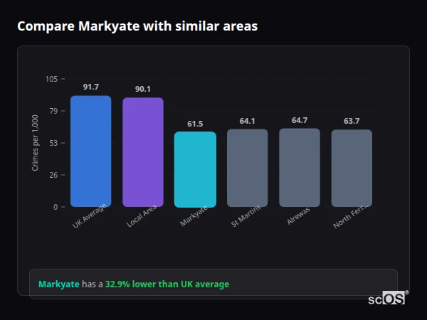 Compare Markyate with similar populations - Markyate crime rate is 32.9% lower than UK average